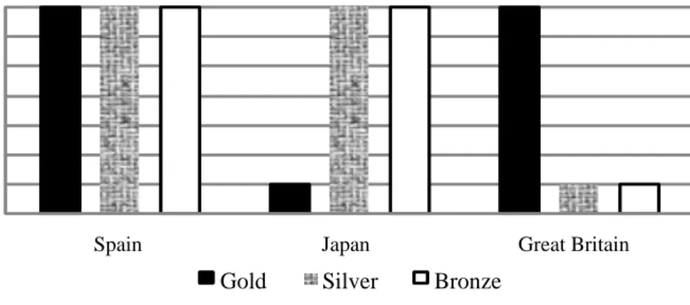 Figure 8. Characteristics of the FIM (Fédération Internationale de Motocyclisme) motorcycle trial world  championships from 1997 to 2011 in terms of the number of medals won by national teams 