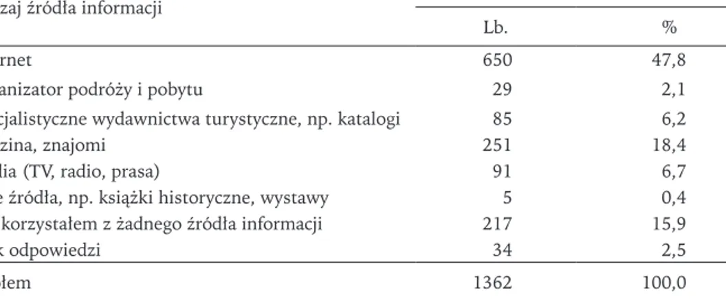 Tabela 17. Źródła informacji wykorzystywane przez turystów krajowych w 2010 r. przed  przyjazdem do Poznania
