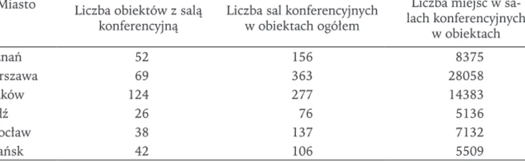 Tabela 6. Baza konferencyjna obiektów noclegowych w Poznaniu na tle wybranych miast  Polski (stan na 2009 r.)