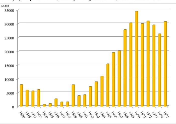 Wykres I-4. Import kawy surowej do Polski w latach 1930-1975 (w tys. ton)  Źródło: opracowanie własne, wg Hrankowski, 1976 