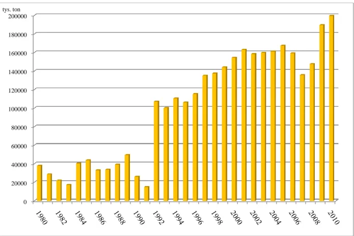 Wykres I-5. Import kawy surowej do Polski w latach 1980-2010 (w tys. ton)  Źródło: opracowanie własne, wg ICO 