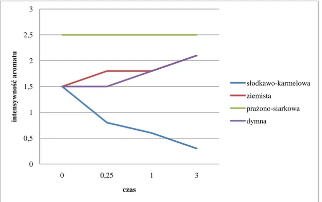 Wykres I-13. Zmiany w profilu zapachu świeżo mielonej kawy  Źródło: Opracowanie własne, wg Grosch, 1999 
