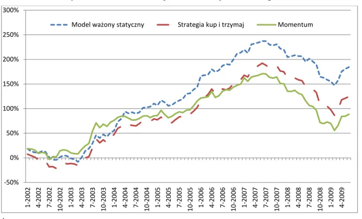 Wykres 9 . Spread w ujęciu procentowym między modelem ważonym, a strategią kup i  trzymaj