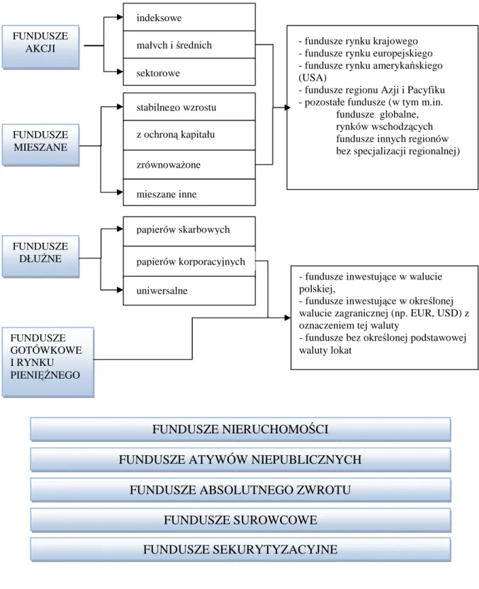 Rysunek 13.  Klasyfikacja funduszy inwestycyjnych                                                              wg Izby Zarządzających Funduszami i Aktywami 