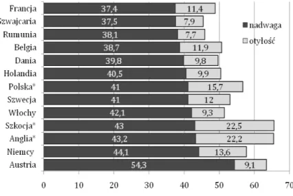 Wykres 5.3  Nadwaga i otyłość wśród kobiet i mężczyzn w wybranych krajach eu- eu-ropejskich 2000-2002 – Kobiety