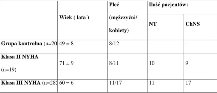 Tabela 4. Podział chorych na podstawie klasyfikacji NYHA 