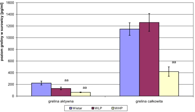Tab.  6.  Zmiany  masy,  ilości  wypijanego  etanolu  oraz  sumy  wypijanych  płynów  u  szczurów  Wistar,  (pozbawionych dostępu do alkoholu) oraz szczurów WLP i WHP (po okresie preferencji)