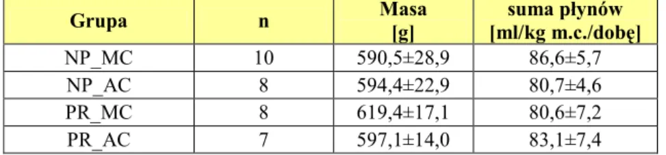Tab. 9. Wpływ akamprozatu na zmian masy oraz sumaryczne ilości wypijanych płynów przez szczury PR i NP