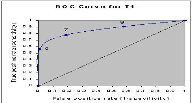 Rysunek 5 Na wykresie przedstawiona została krzywa ROC dla 3 punktów odcięcia  [13, 16]