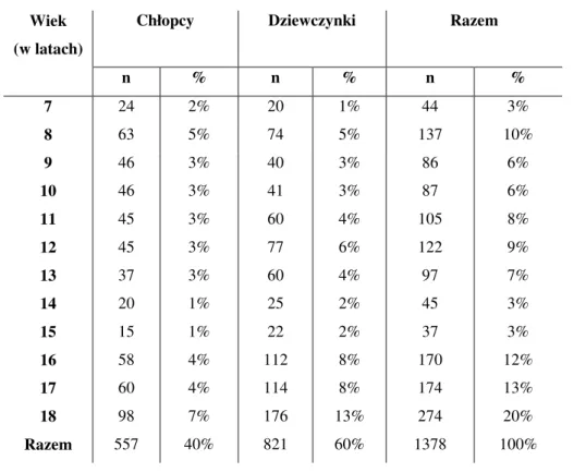 Tabela 5. Liczebność badanej populacji 