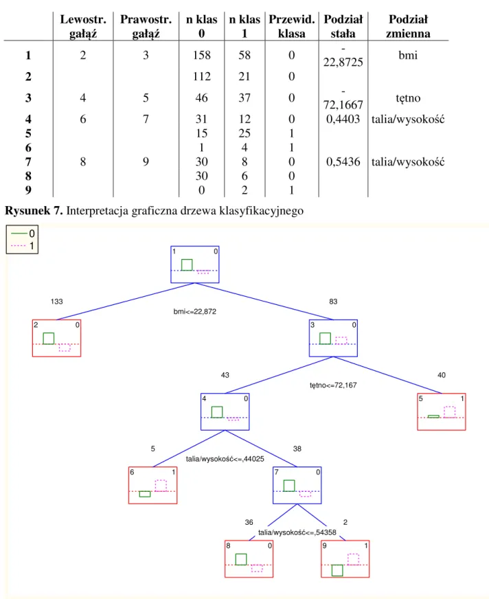 Rysunek 7. Interpretacja graficzna drzewa klasyfikacyjnego 