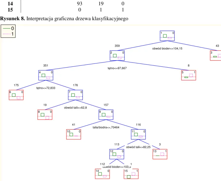 Rysunek 8. Interpretacja graficzna drzewa klasyfikacyjnego 