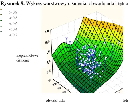 Rysunek 10. Wykres warstwowy ciśnienia, WMC i tętna 