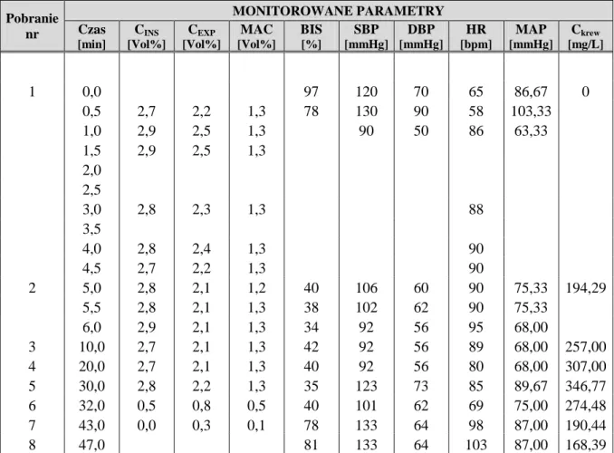 Tabela 2.1. Wartości parametrów monitorowanych podczas znieczulenia całkowicie  wziewnego sewofluranem u pacjentki F1