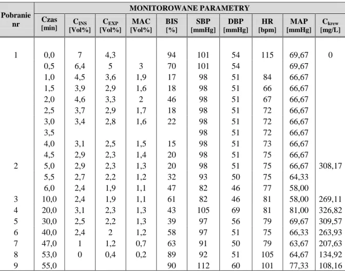 Tabela 2.2. Wartości parametrów monitorowanych podczas znieczulenia całkowicie  wziewnego sewofluranem u pacjentki F2