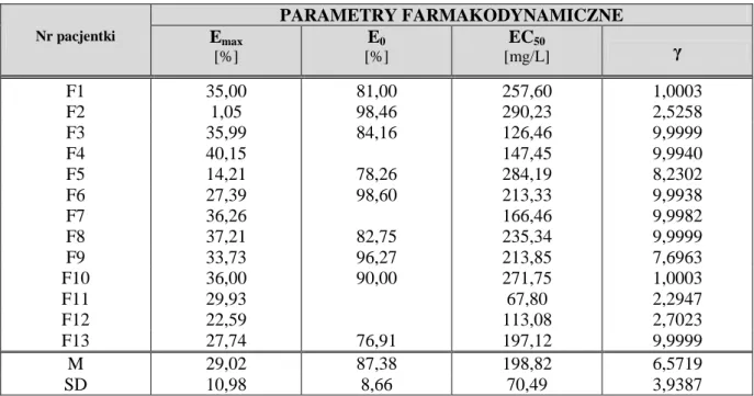 Tabela 18. Parametry farmakodynamiczne sewofluranu wyznaczone na podstawie stężeń  uzyskanych we krwi u pacjentek grupy 1