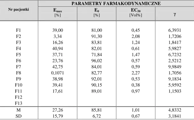 Tabela 19. Parametry farmakodynamiczne sewofluranu wyznaczone na podstawie stężeń  wydechowych u pacjentek grupy 1