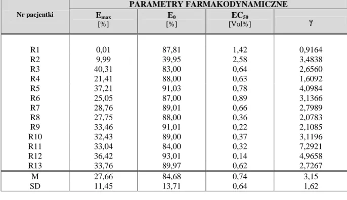 Tabela 21. Parametry farmakodynamiczne sewofluranu wyznaczone na podstawie stężeń  wydechowych u pacjentek grupy 2