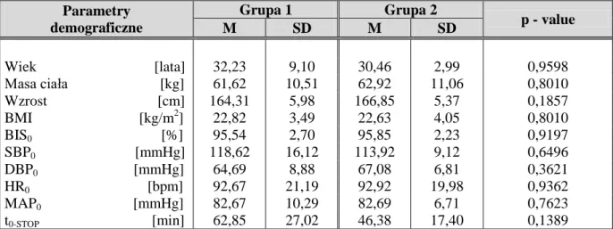 Tabela 24. Dane demograficzne pacjentek grupy 1 i 2 oraz monitorowane parametry przed  indukcją znieczulenia wraz z oceną statystyczną
