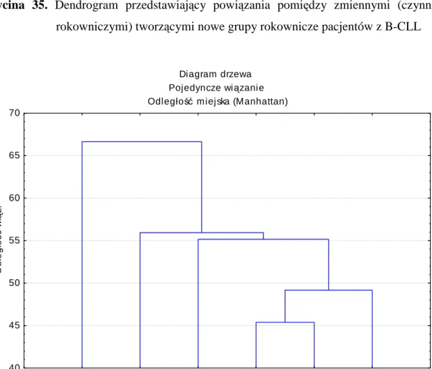 Diagram drzewa Pojedyncze wi ązanie Odległość miejska (Manhattan)