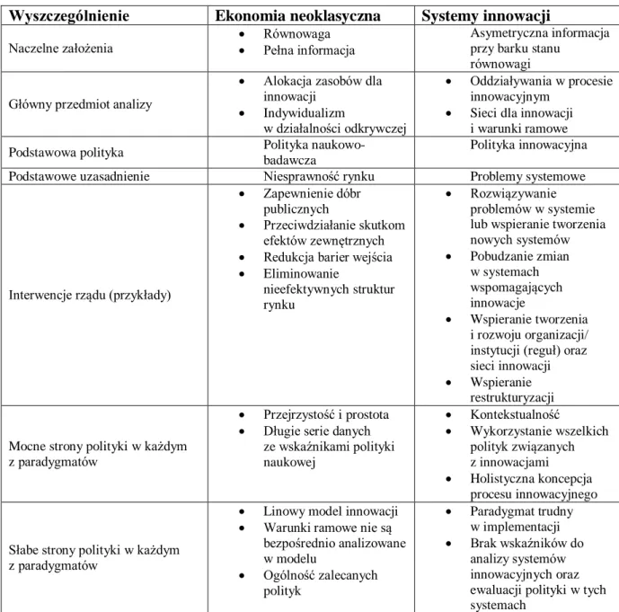 Tabela  nr  1.  Porównanie  neoklasycznego  i ewolucyjnego  paradygmatu  polityki  wspierania innowacji 