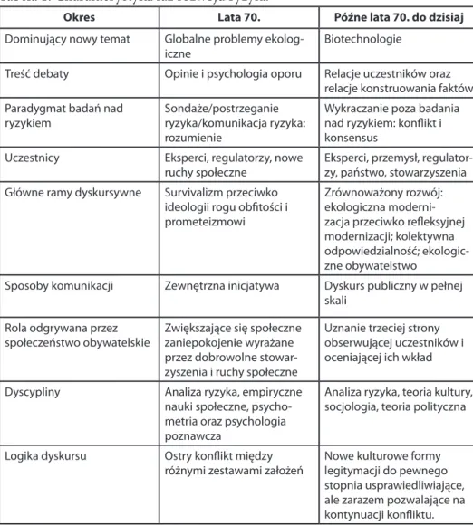 Tabela 1. Charakterystyka faz rozwoju ryzyka