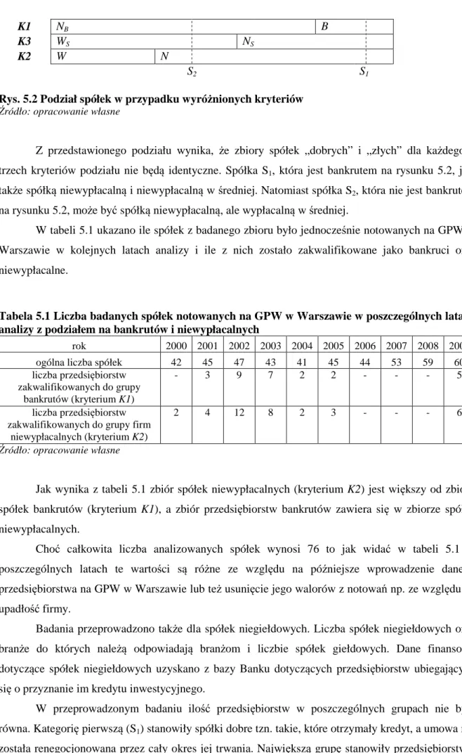 Tabela 5.1 Liczba badanych spółek notowanych na GPW w Warszawie w poszczególnych latach  analizy z podziałem na bankrutów i niewypłacalnych 
