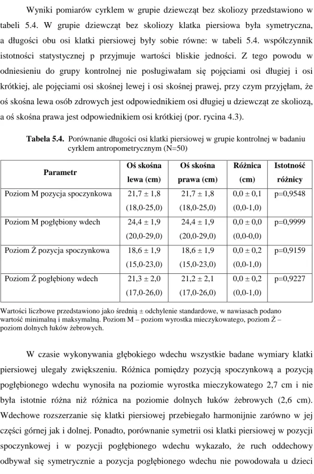 Tabela 5.4.  Porównanie długości osi klatki piersiowej w grupie kontrolnej w badaniu  cyrklem antropometrycznym (N=50) 