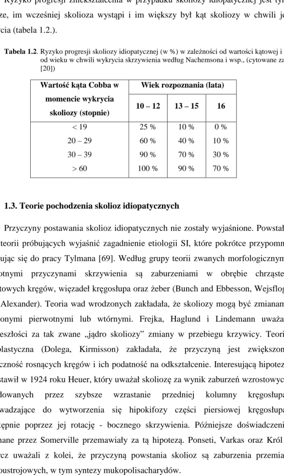 Tabela 1.2. Ryzyko progresji skoliozy idiopatycznej (w %) w zależności od wartości kątowej i  od wieku w chwili wykrycia skrzywienia według Nachemsona i wsp., (cytowane za  [20]) 