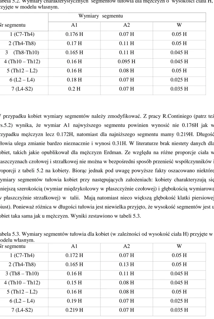 Tabela 5.2. Wymiary charakterystycznych  segmentów tułowia dla męŜczyzn o  wysokości ciała H,  przyjęte w modelu własnym