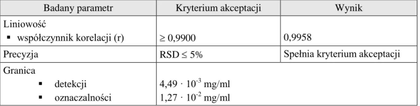 Tabela 13.   Podsumowanie  parametrów  walidacyjnych  metody  spektrofotometrycznej  oznaczania        MMD w roztworach wodnych 