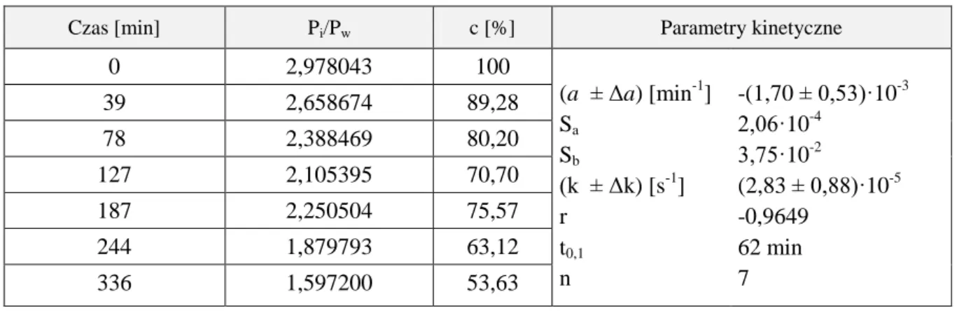 Tabela 41.   Parametry kinetyczne reakcji rozkładu MMD w 0,9% roztworze chlorku sodu  ( c MMD  =  0,5 mg/ml), w temperaturze pokojowej 