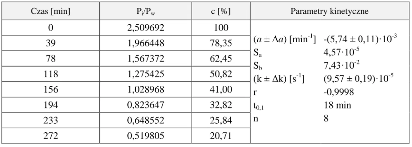 Tabela 46.   Parametry kinetyczne reakcji rozkładu MMD w mleczanie Ringera ( c MMD  = 0,5 mg/ml),  w temperaturze pokojowej 