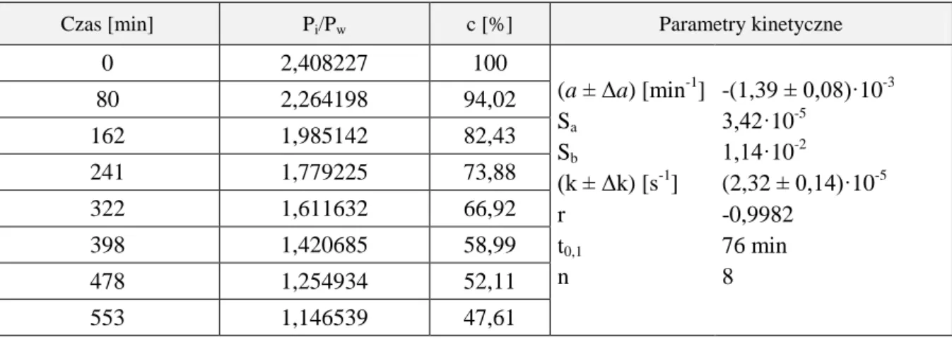 Tabela 49.   Parametry kinetyczne reakcji rozkładu MMD w Jonosterilu ( c MMD  = 0,5 mg/ml),  w temperaturze pokojowej 