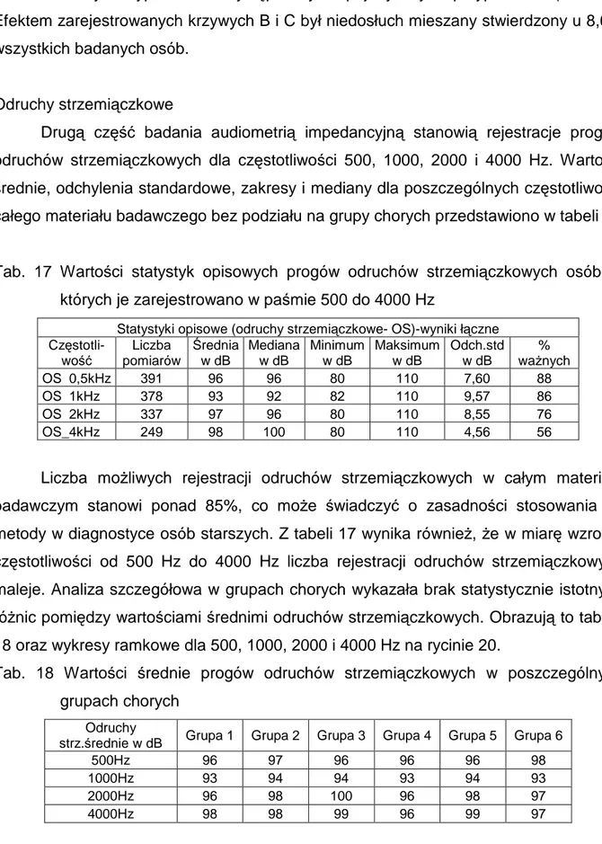 Tab.  17  Wartości  statystyk  opisowych  progów  odruchów  strzemiączkowych  osób,  u  których je zarejestrowano w paśmie 500 do 4000 Hz 