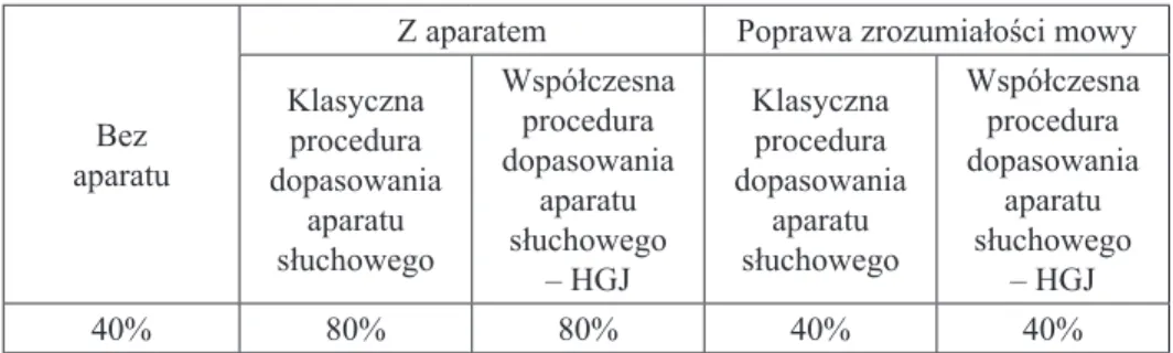 Tabela 6.8. Poprawa zrozumienia mowy (T.B.)