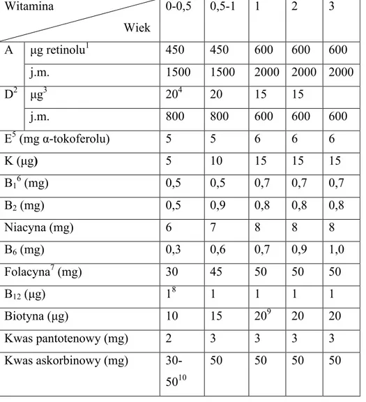 Tab. 5. Zalecany poziom dziennego spożycia witamin dla niemowląt i małych dzieci  Witamina                                        Wiek  0-0,5  0,5-1  1  2  3  A  µg retinolu 1 450  450  600  600  600  j.m