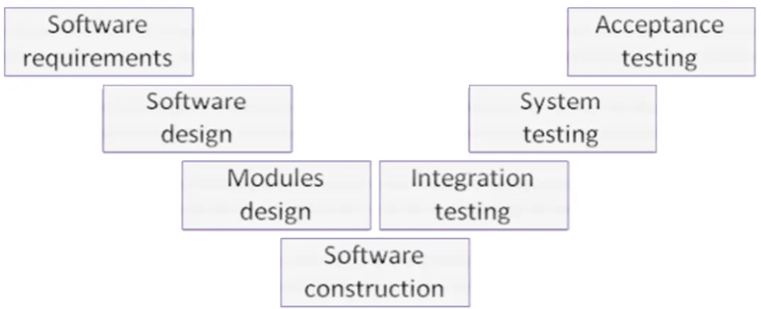 Figure 2-3 A typical V model lifecycle (Boehm, 2006) 