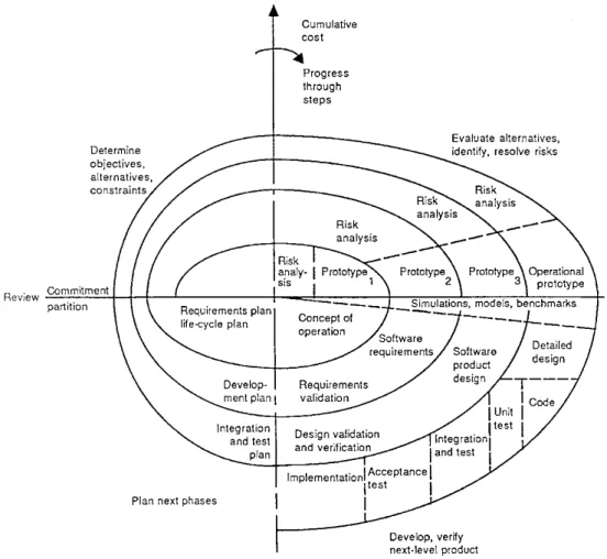 Figure 2-4 A modern spiral lifecycle model (ISO/IEC29119 CD, 2009) 