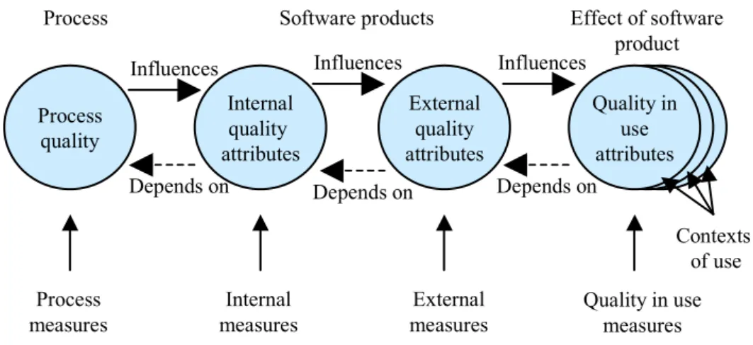 Figure 2-5 Relations between process quality and product quality perspectives (ISO/IEC9126-1, 2001) 