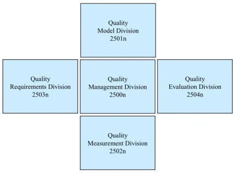 Figure 2-7 SQuaRE model organization (ISO/IEC25000, 2005) 