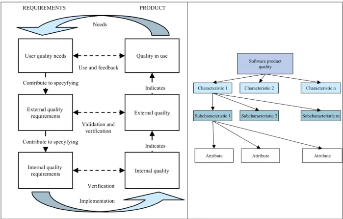 Figure  2-10  a)  The  software  quality  lifecycle;  b)  The  decomposition  of  software  quality  characteristics  (ISO/IEC25000, 2005) 