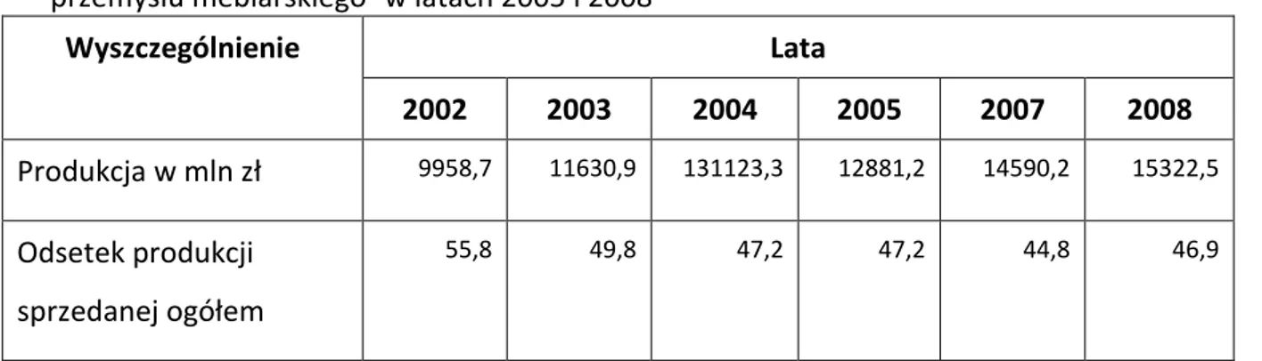 Tab. 11.  Produkcja sprzedana w małych i średnich przedsiębiorstwach   przemysłu meblarskiego a  w latach 2005 i 2008 