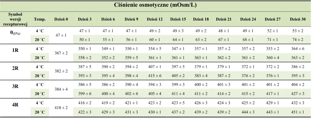 Tabela  22.  Zmiana  wartości  ciśnienia  osmotycznego  w  1  %  (w/w)  kroplach  do  oczu  z  cefuroksymem  sodowym  w  wersjach  recepturowych                           i w wodnych roztworach antybiotyku, przechowywanych w temperaturze 4 °C oraz 20 °C