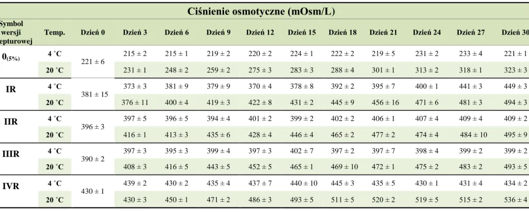 Tabela  23.  Zmiana  wartości  ciśnienia  osmotycznego  w  5  %  (w/w)  kroplach  do  oczu  z  cefuroksymem  sodowym  w  wersjach  recepturowych                  i w wodnych roztworach antybiotyku, przechowywanych w temperaturze 4 °C oraz 20 °C
