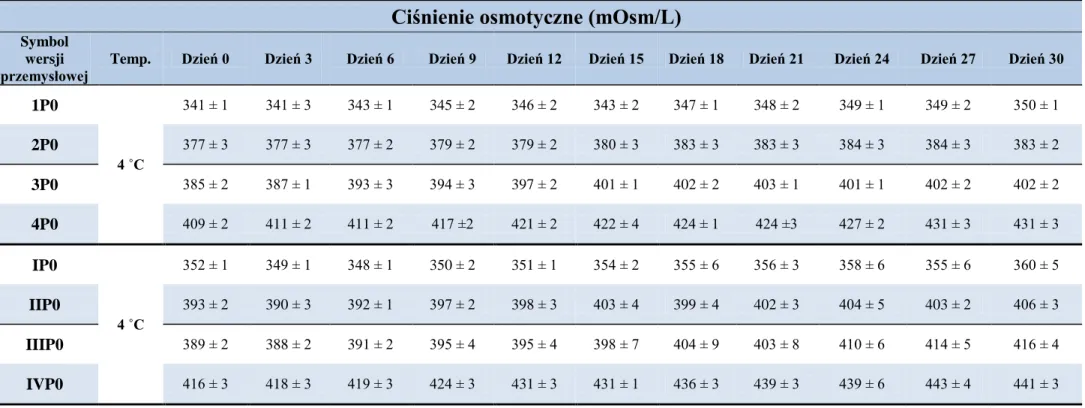 Tabela  24.  Zmiana  wartości  ciśnienienia  osmotycznego  w  1  %  i  5  %  (w/w)  kroplach  do  oczu  z  cefuroksymem  sodowym  w  wersjach 