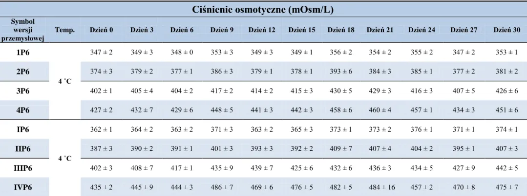 Tabela  25.  Zmiana  wartości  ciśnienienia  osmotycznego  w  1  %  i  5  %  (w/w)  kroplach  do  oczu  z  cefuroksymem  sodowym  w  wersjach 