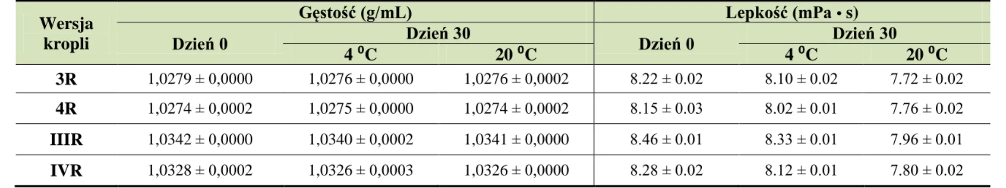 Tabela 26. Zmiana lepkości w 1 % i 5 % (w/w) kroplach do oczu z cefuroksymem sodowym w wersjach recepturowych, przechowywanych   w temperaturze 4 °C i 20 °C