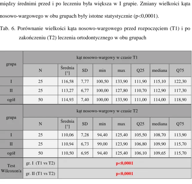 Tab.  6.  Porównanie  wielkości  kąta  nosowo-wargowego  przed  rozpoczęciem  (T1)  i  po  zakończeniu (T2) leczenia ortodontycznego w obu grupach 