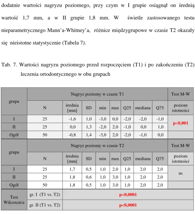 Tab.  7.  Wartości  nagryzu  poziomego  przed  rozpoczęciem  (T1)  i  po  zakończeniu  (T2)  leczenia ortodontycznego w obu grupach 